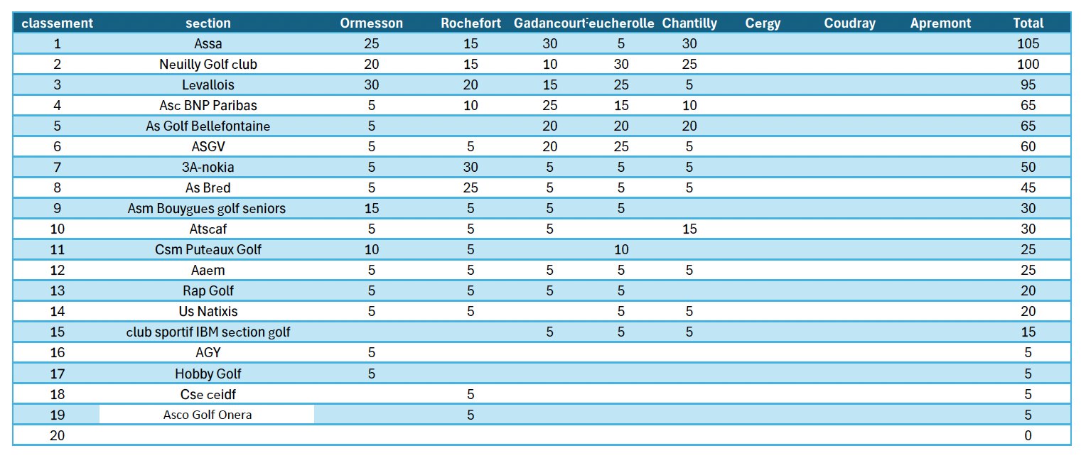 Challenge Seniors Chantilly : Bellefontaine performe !