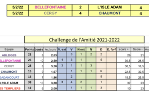 Équipe 3 : défaite contre l'Isle Adam 