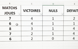 Equipe 2 : victoire contre Gadancourt