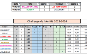 Equipe 3 : Classement au 16/12/2023