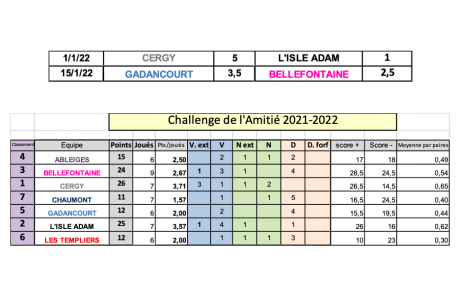 Equipe 3 courte défaite à GADANCOURT