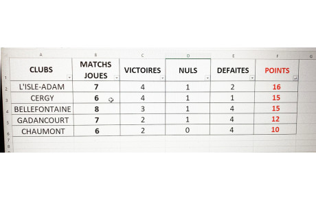 Equipe 2 : victoire contre Gadancourt